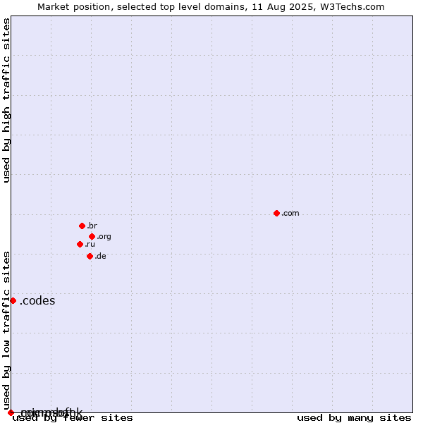 Market position of .codes (Codes) vs. .commbank (Commbank brand) vs. .microsoft (Microsoft brand)