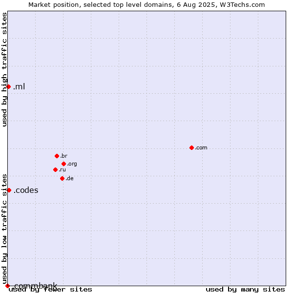 Market position of .codes (Codes) vs. .ml (Mali) vs. .commbank (Commbank brand)