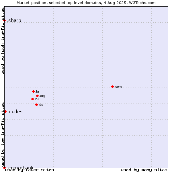 Market position of .codes (Codes) vs. .sharp (Sharp brand) vs. .commbank (Commbank brand)