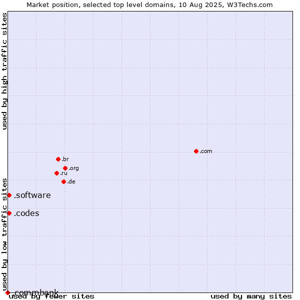 Market position of .software (Software) vs. .codes (Codes) vs. .commbank (Commbank brand)