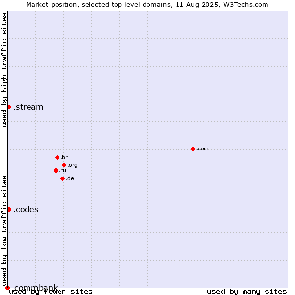 Market position of .codes (Codes) vs. .stream (Stream) vs. .commbank (Commbank brand)