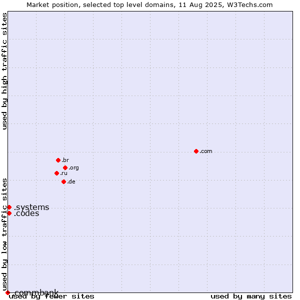 Market position of .systems (Systems) vs. .codes (Codes) vs. .commbank (Commbank brand)