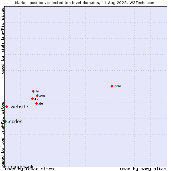 Market position of .website (Website) vs. .codes (Codes) vs. .commbank (Commbank brand)