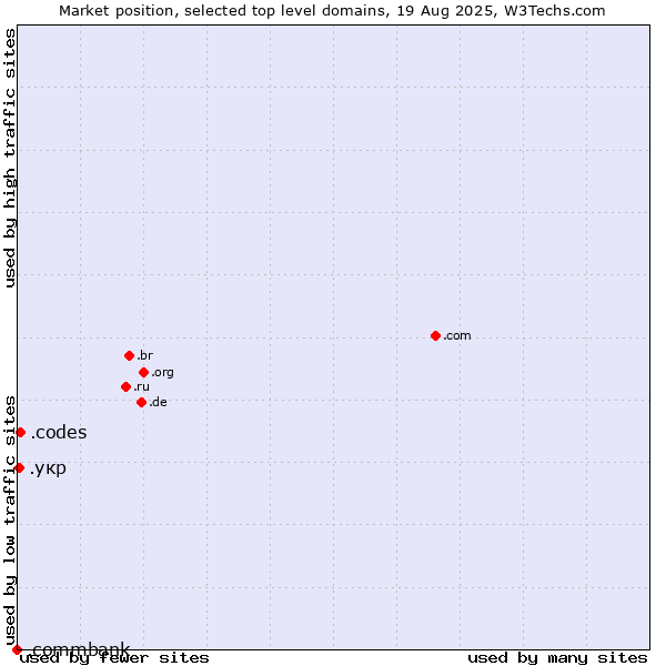 Market position of .codes (Codes) vs. .укр (Ukraine, Cyrillic country code) vs. .commbank (Commbank brand)