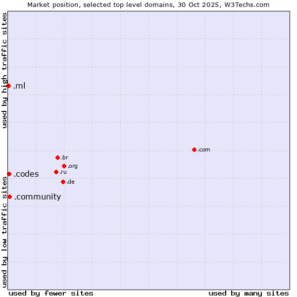 Market position of .community (Community) vs. .codes (Codes) vs. .ml (Mali)