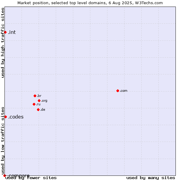 Market position of .codes (Codes) vs. .int (International government treaties) vs. .compare (Compare)
