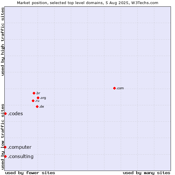Market position of .consulting (Consulting) vs. .codes (Codes) vs. .computer (Computer industry)