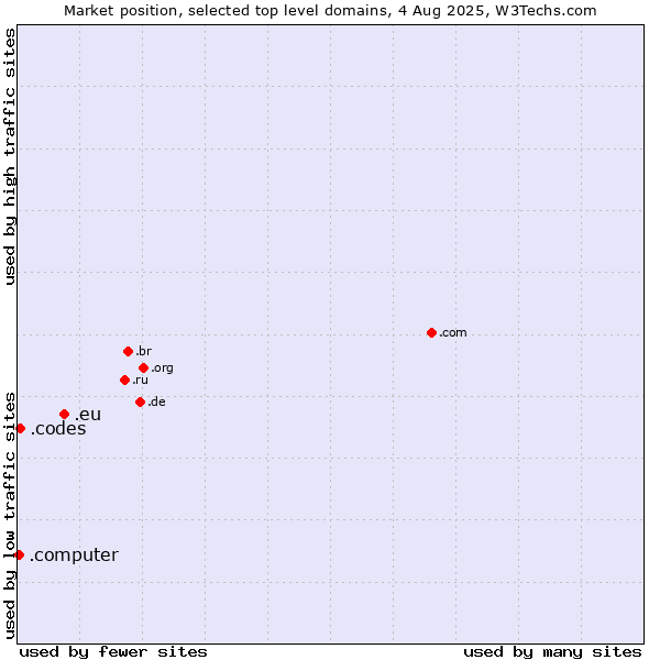 Market position of .eu (European Union) vs. .codes (Codes) vs. .computer (Computer industry)