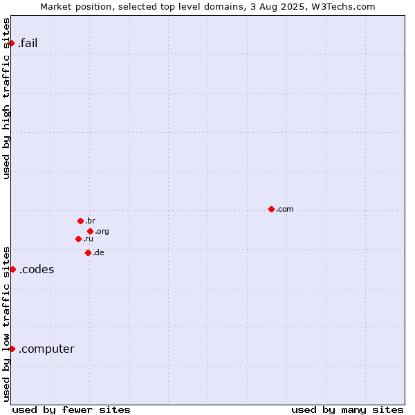 Market position of .codes (Codes) vs. .computer (Computer industry) vs. .fail (Fail)