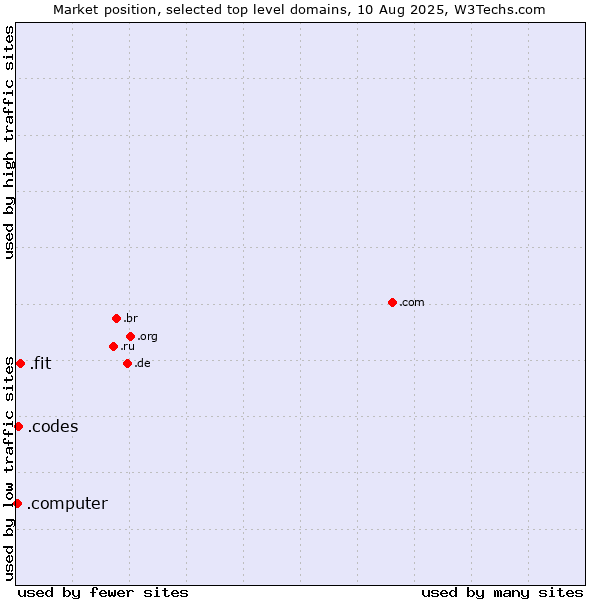 Market position of .fit (Fitness industry) vs. .codes (Codes) vs. .computer (Computer industry)