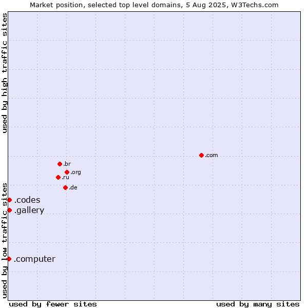Market position of .gallery (Gallery) vs. .codes (Codes) vs. .computer (Computer industry)