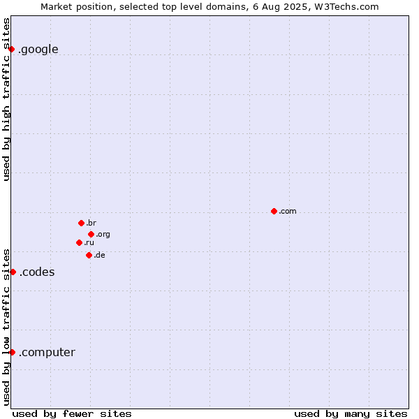 Market position of .codes (Codes) vs. .computer (Computer industry) vs. .google (Google brand)