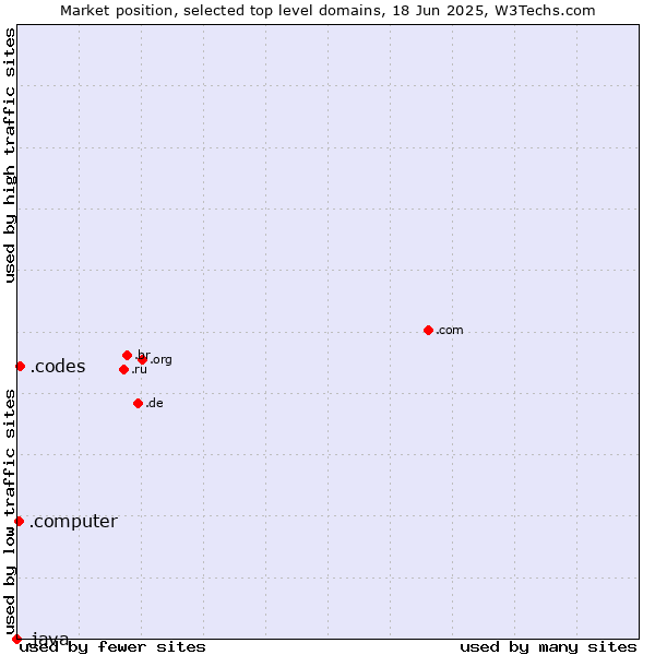 Market position of .codes (Codes) vs. .computer (Computer industry) vs. .java (Java programming language)