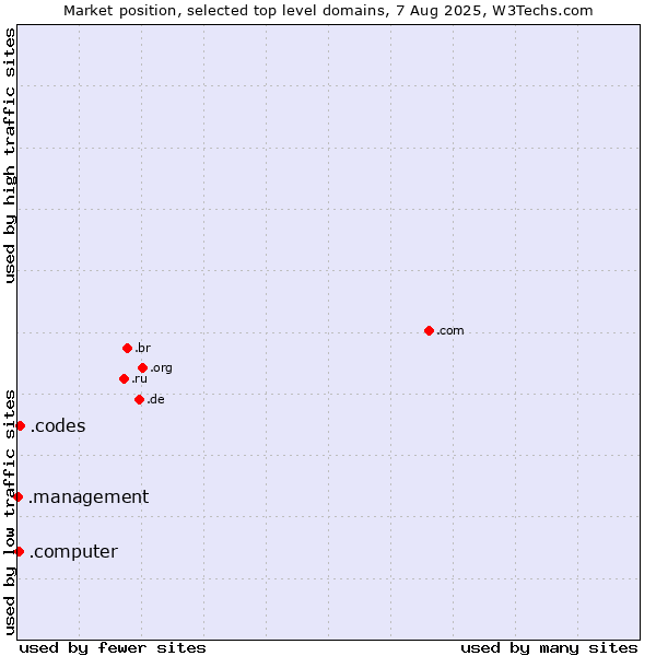 Market position of .codes (Codes) vs. .computer (Computer industry) vs. .management (Management)