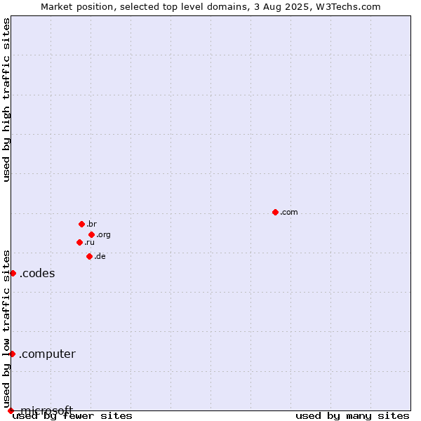 Market position of .codes (Codes) vs. .computer (Computer industry) vs. .microsoft (Microsoft brand)