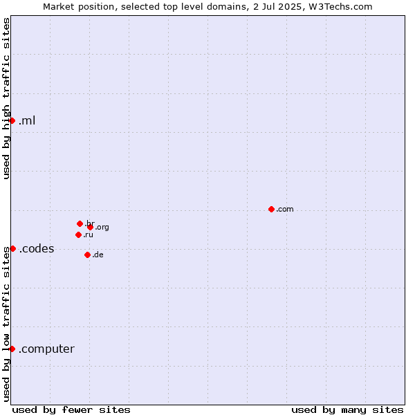 Market position of .codes (Codes) vs. .ml (Mali) vs. .computer (Computer industry)