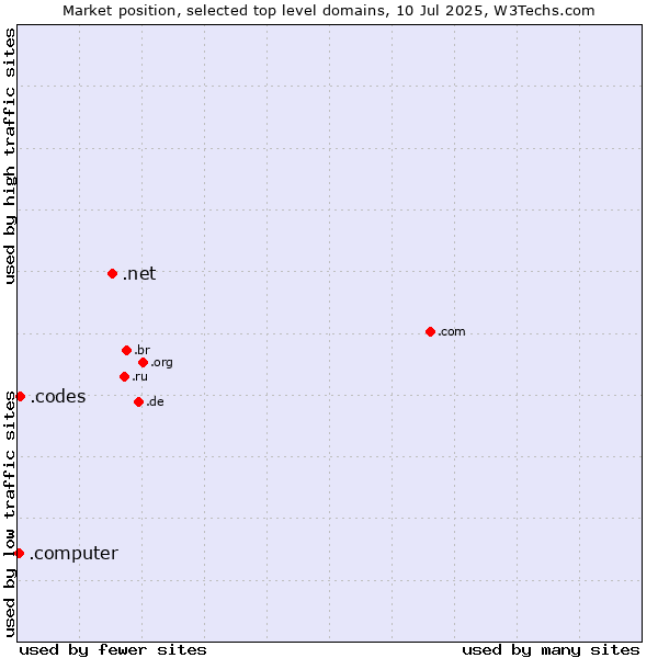 Market position of .net (Network providers) vs. .codes (Codes) vs. .computer (Computer industry)