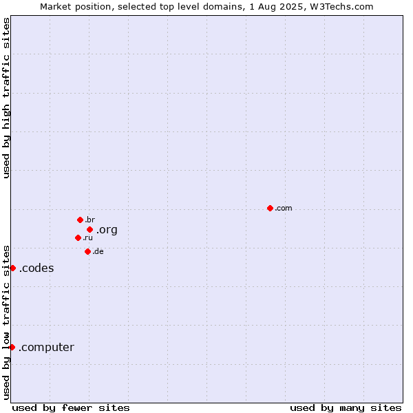 Market position of .org (Organizations) vs. .codes (Codes) vs. .computer (Computer industry)