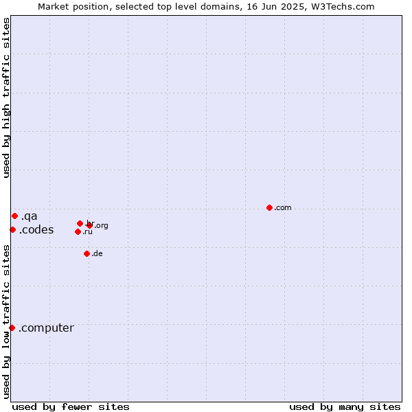 Market position of .qa (Qatar) vs. .codes (Codes) vs. .computer (Computer industry)