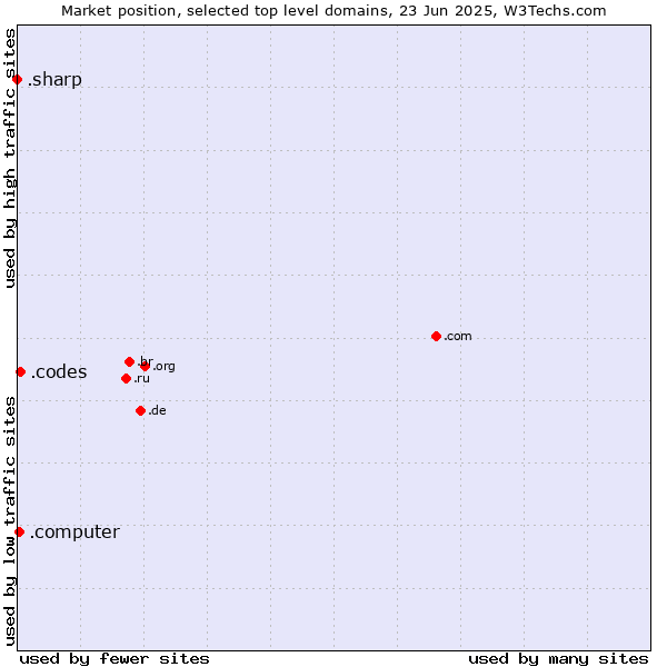 Market position of .codes (Codes) vs. .computer (Computer industry) vs. .sharp (Sharp brand)