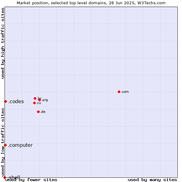 Market position of .codes (Codes) vs. .computer (Computer industry) vs. .shell (Shell brand)