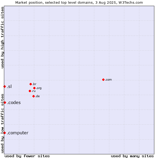 Market position of .codes (Codes) vs. .sl (Sierra Leone) vs. .computer (Computer industry)