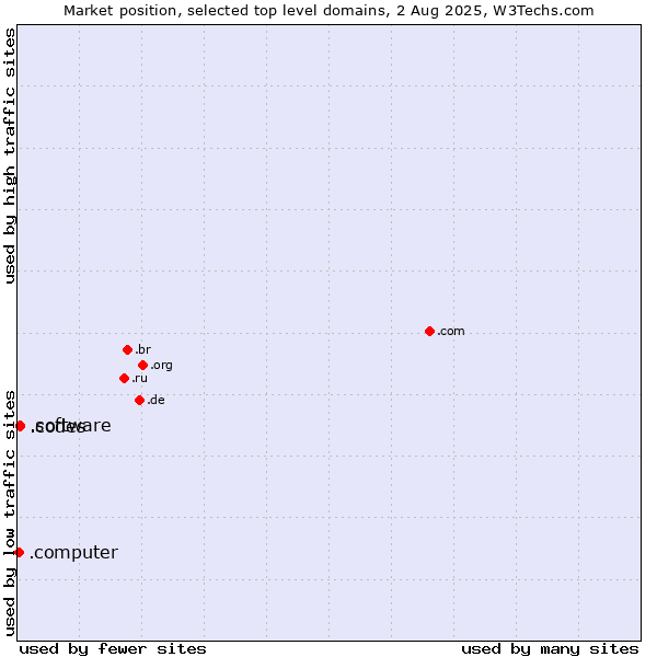 Market position of .software (Software) vs. .codes (Codes) vs. .computer (Computer industry)