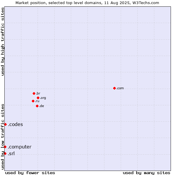 Market position of .codes (Codes) vs. .srl (SRL for società a responsabilità limitata, LLC in Spanish and Italian) vs. .computer (Computer industry)