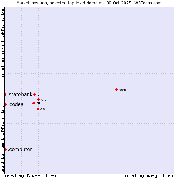 Market position of .codes (Codes) vs. .computer (Computer industry) vs. .statebank (State Bank of India (SBI) brand)