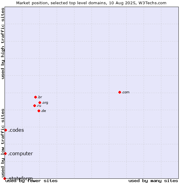 Market position of .codes (Codes) vs. .computer (Computer industry) vs. .statefarm (State Farm Mutual Automobile Insurance Company brand)