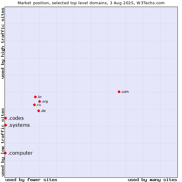 Market position of .systems (Systems) vs. .codes (Codes) vs. .computer (Computer industry)