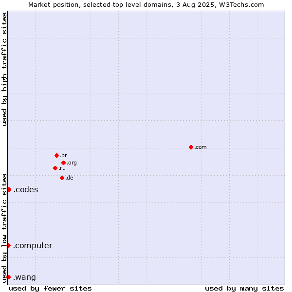 Market position of .codes (Codes) vs. .wang (Wăng, Chinese 网 for web) vs. .computer (Computer industry)