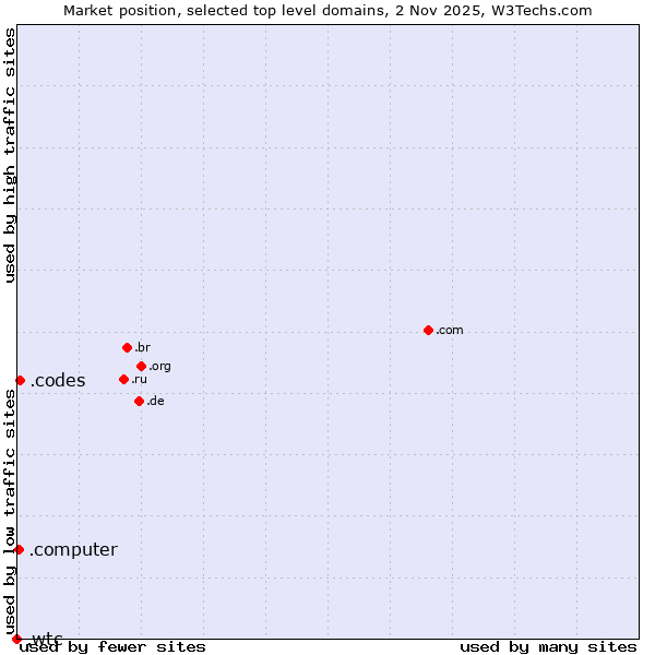 Market position of .codes (Codes) vs. .computer (Computer industry) vs. .wtc (World Trade Centers)