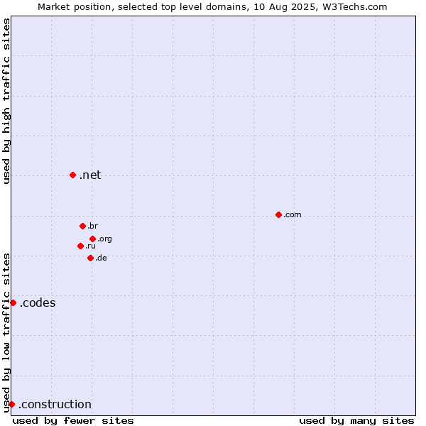 Market position of .net (Network providers) vs. .codes (Codes) vs. .construction (Construction)