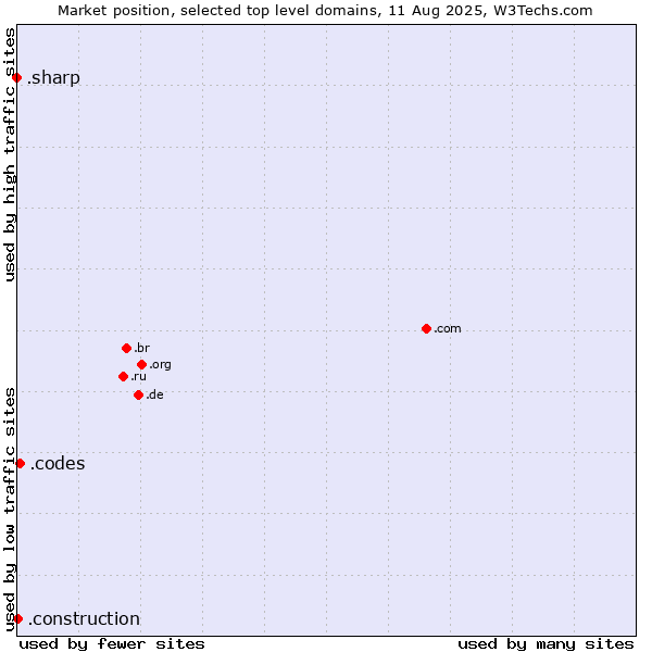 Market position of .codes (Codes) vs. .construction (Construction) vs. .sharp (Sharp brand)