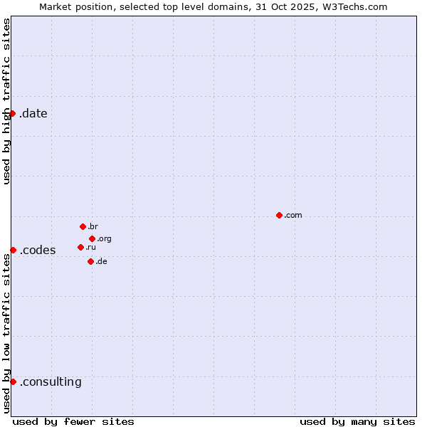 Market position of .consulting (Consulting) vs. .codes (Codes) vs. .date (Online dating industry)