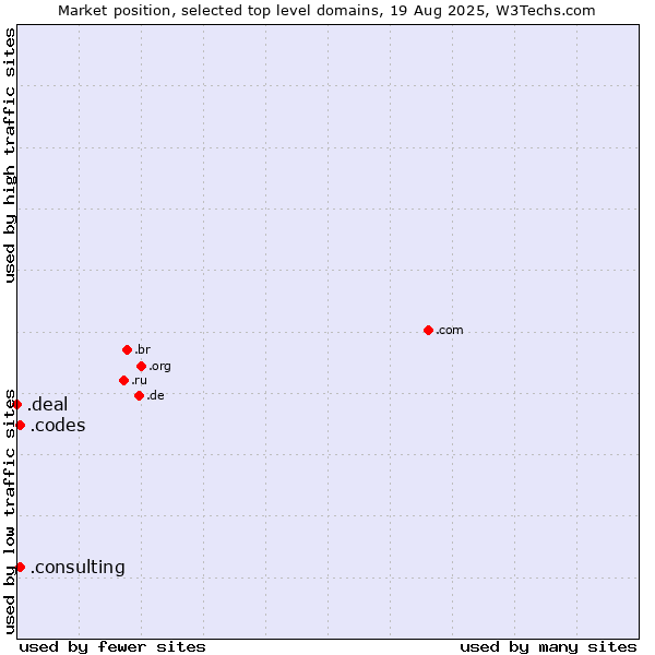 Market position of .consulting (Consulting) vs. .codes (Codes) vs. .deal (Deal)