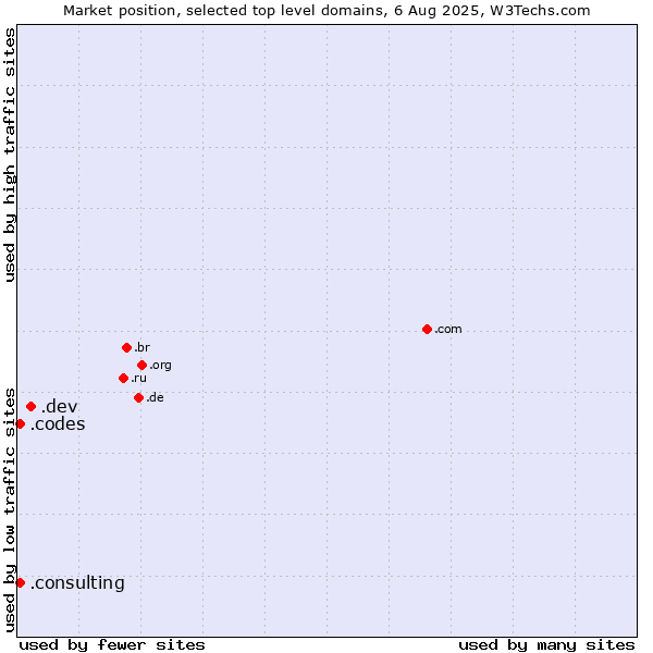 Market position of .dev (Dev, projects in development) vs. .consulting (Consulting) vs. .codes (Codes)