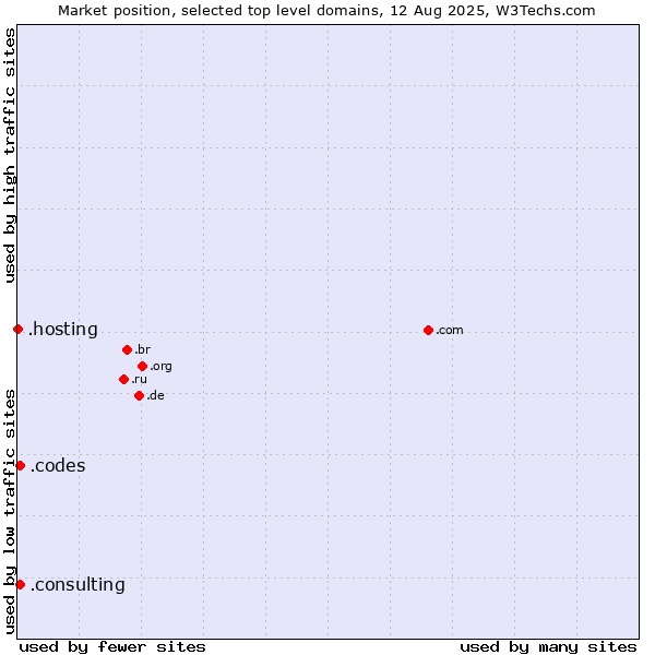 Market position of .consulting (Consulting) vs. .codes (Codes) vs. .hosting (Hosting)