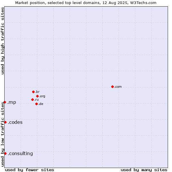 Market position of .consulting (Consulting) vs. .codes (Codes) vs. .mp (Northern Mariana Islands)