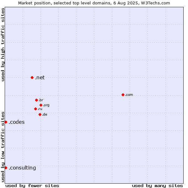 Market position of .net (Network providers) vs. .consulting (Consulting) vs. .codes (Codes)