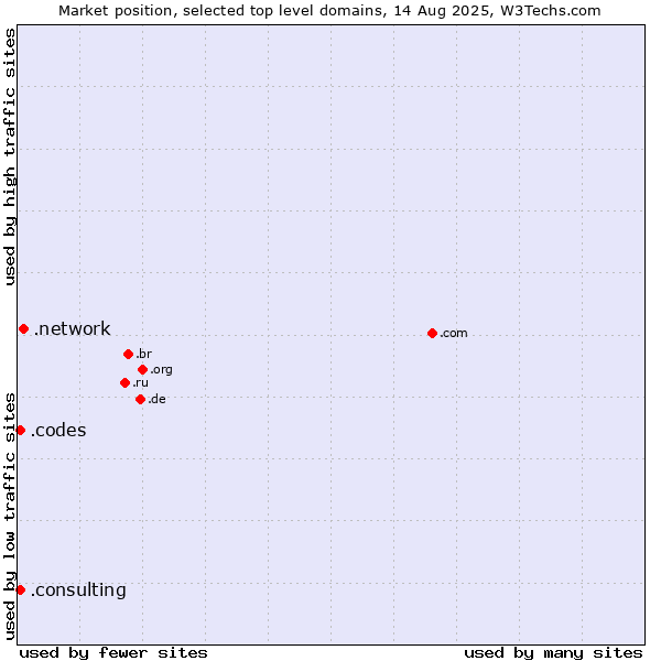 Market position of .network (Network) vs. .consulting (Consulting) vs. .codes (Codes)