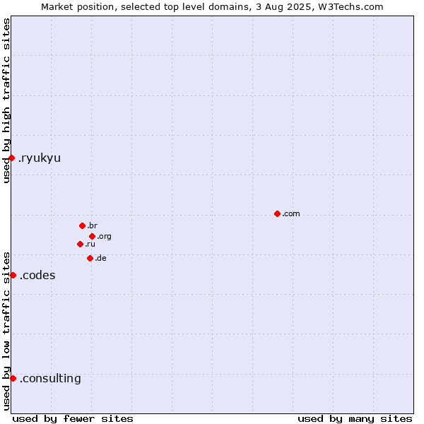 Market position of .consulting (Consulting) vs. .codes (Codes) vs. .ryukyu (Ryukyu, region of Okinawa, Japan)