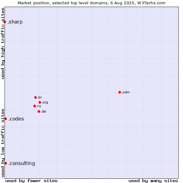Market position of .consulting (Consulting) vs. .codes (Codes) vs. .sharp (Sharp brand)