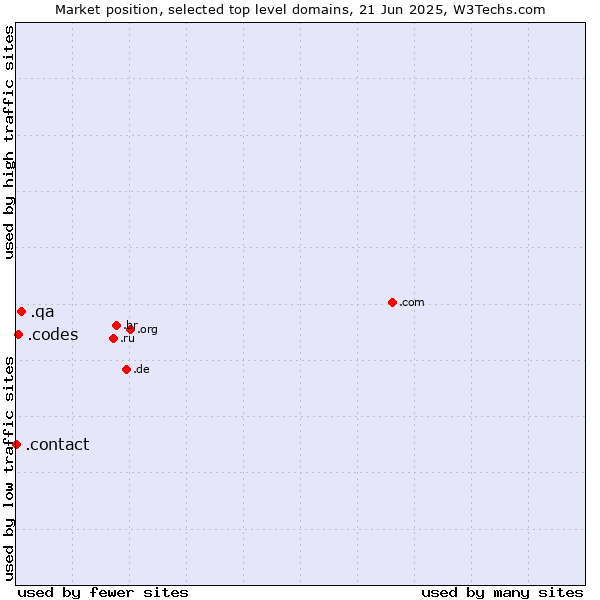 Market position of .qa (Qatar) vs. .codes (Codes) vs. .contact (Contact)