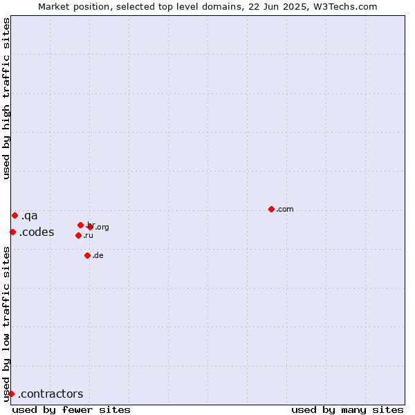 Market position of .qa (Qatar) vs. .codes (Codes) vs. .contractors (Professional contractors)