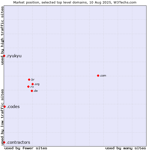 Market position of .codes (Codes) vs. .ryukyu (Ryukyu, region of Okinawa, Japan) vs. .contractors (Professional contractors)