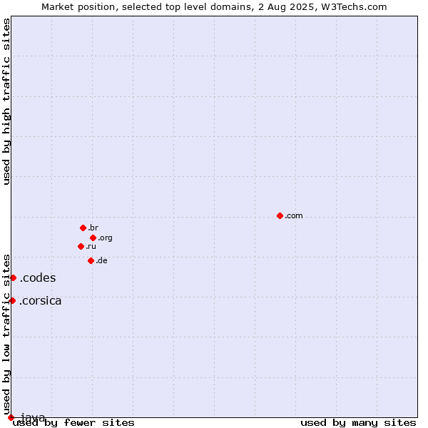 Market position of .codes (Codes) vs. .corsica (Region of Corsica, France) vs. .java (Java programming language)