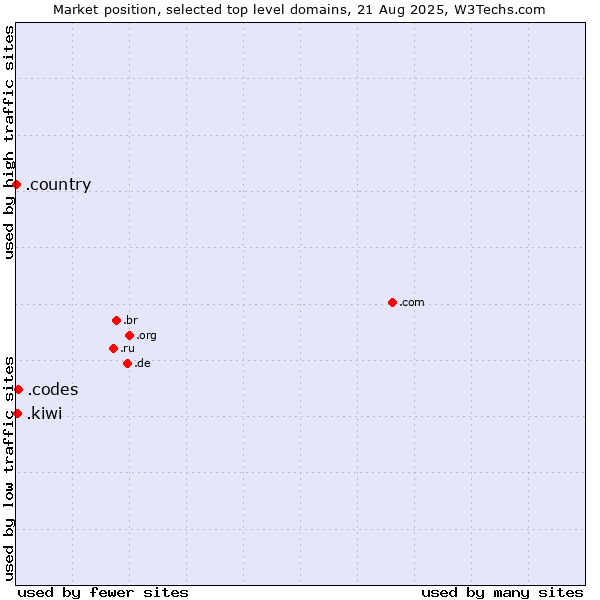 Market position of .codes (Codes) vs. .kiwi (New Zealand culture) vs. .country (Country)