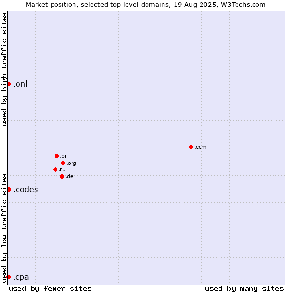 Market position of .onl (Online) vs. .codes (Codes) vs. .cpa (Certified Public Accountants)